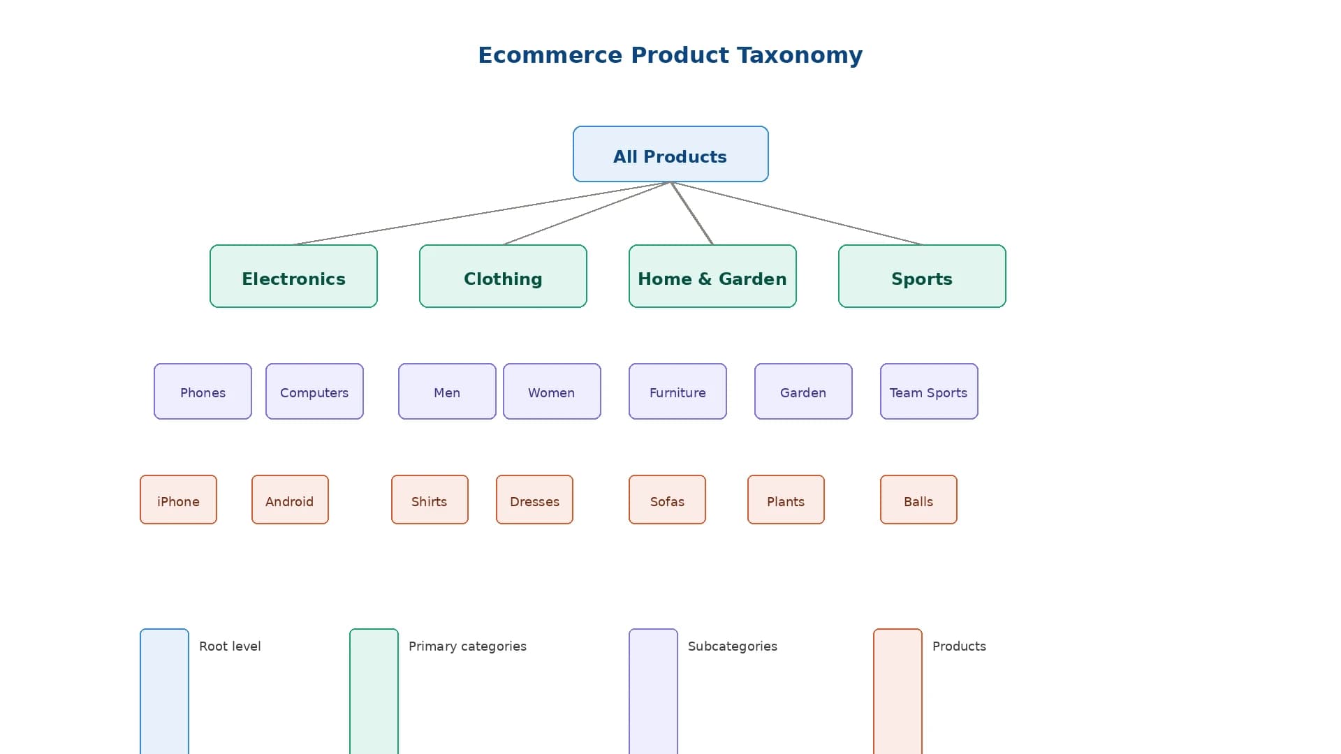 Product Taxonomy 2026: The Complete Guide to Building eCommerce Categories That Actually Sell [+Free Template]