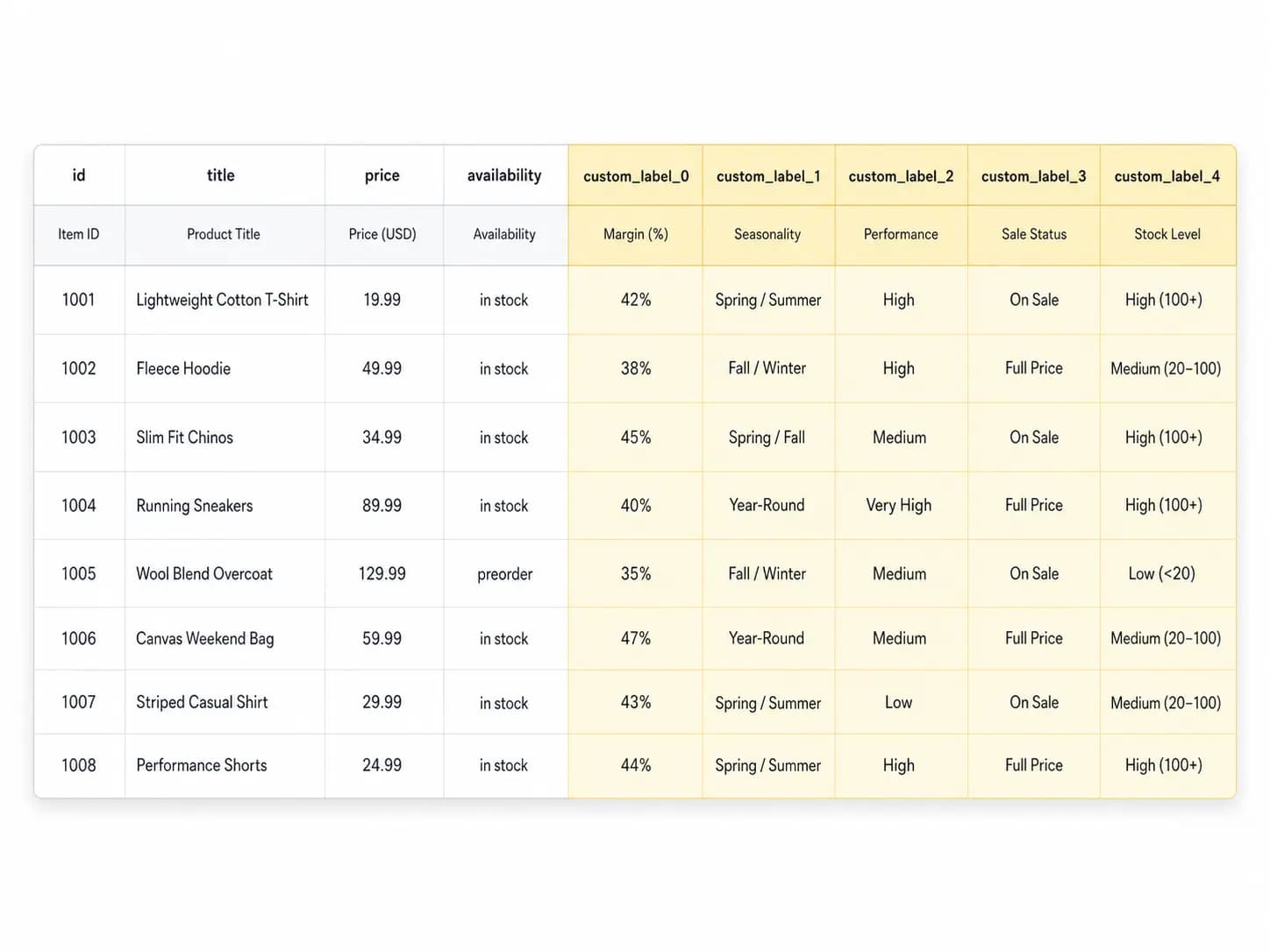 Custom Labels in Google Shopping: How to Use Them for Bid Segmentation (2026 Guide)