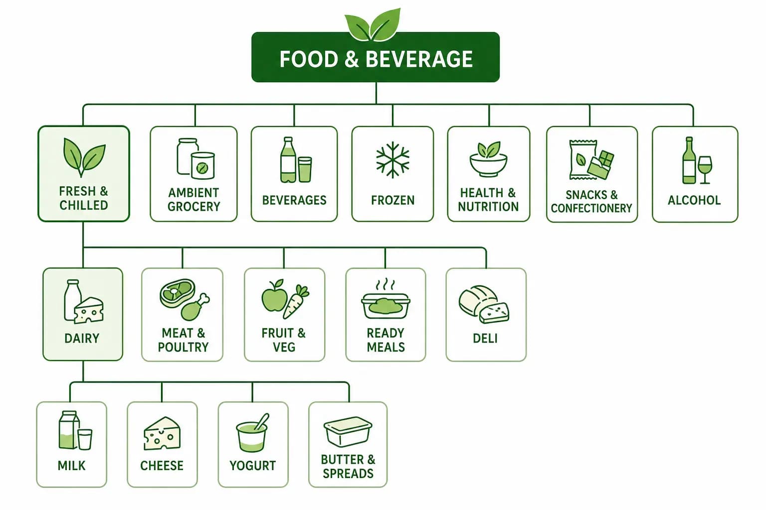 Product Taxonomy for Food and Beverage Ecommerce: Full Setup Guide