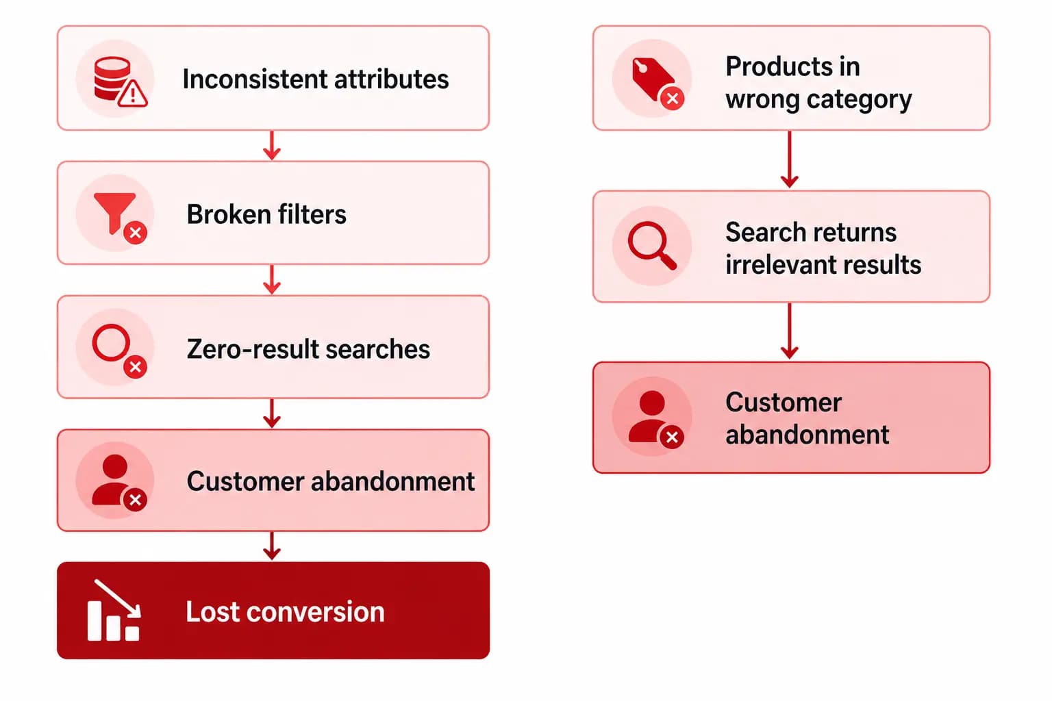 How Bad Product Taxonomy Kills Your Site Search (and What to Fix First)