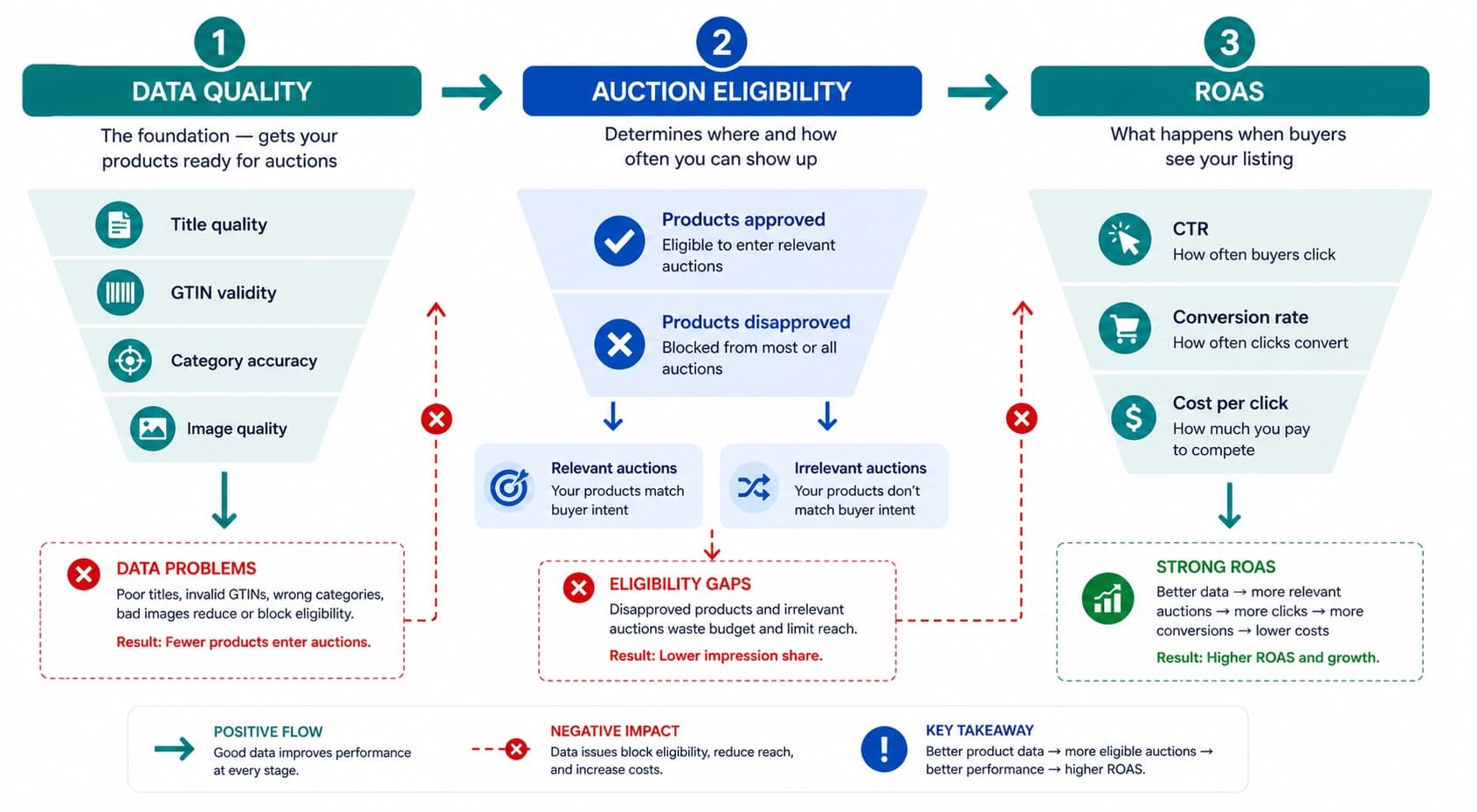 How Product Data Quality Affects Your Google Shopping ROAS