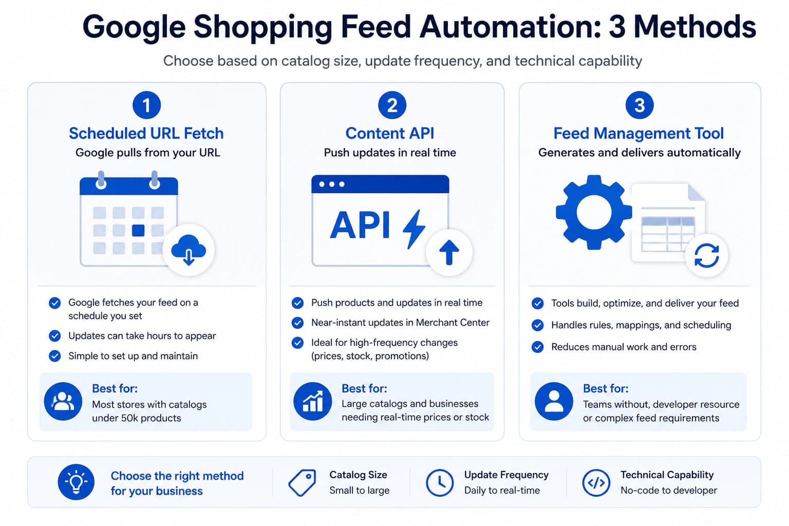 How to Automate Your Google Shopping Feed Updates (2026 Guide)