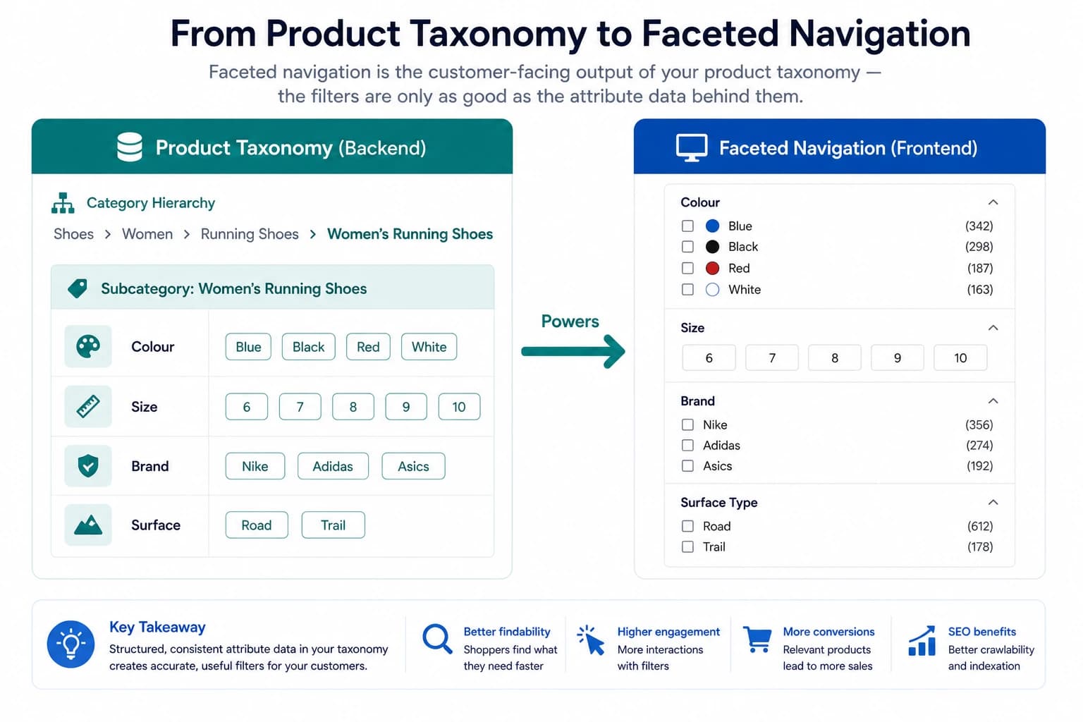 Faceted Navigation: How Product Taxonomy Powers Your Filter System