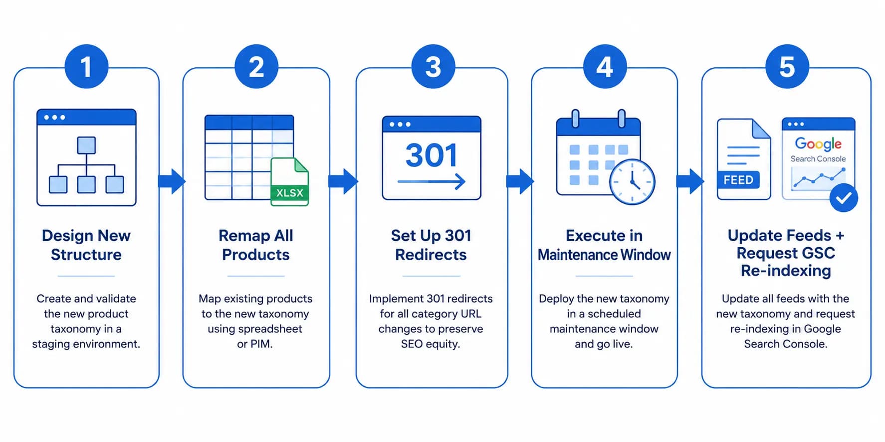 How to Migrate Product Taxonomy Without Breaking Your Store