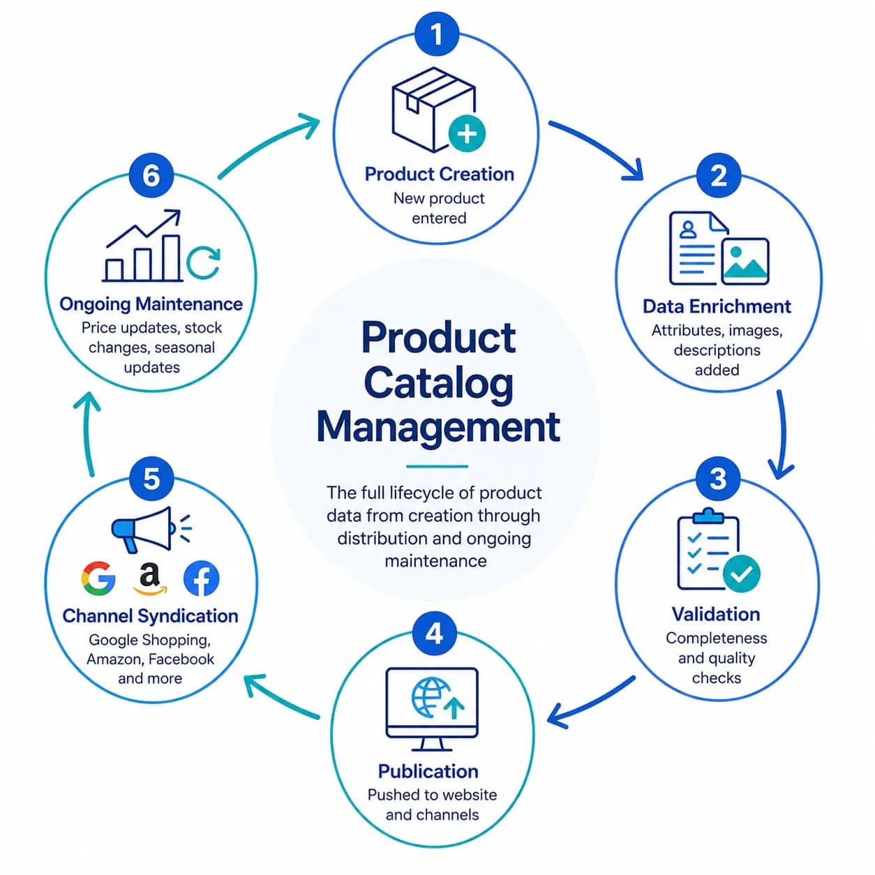 What Is Product Catalog Management? The Complete Guide for Ecommerce