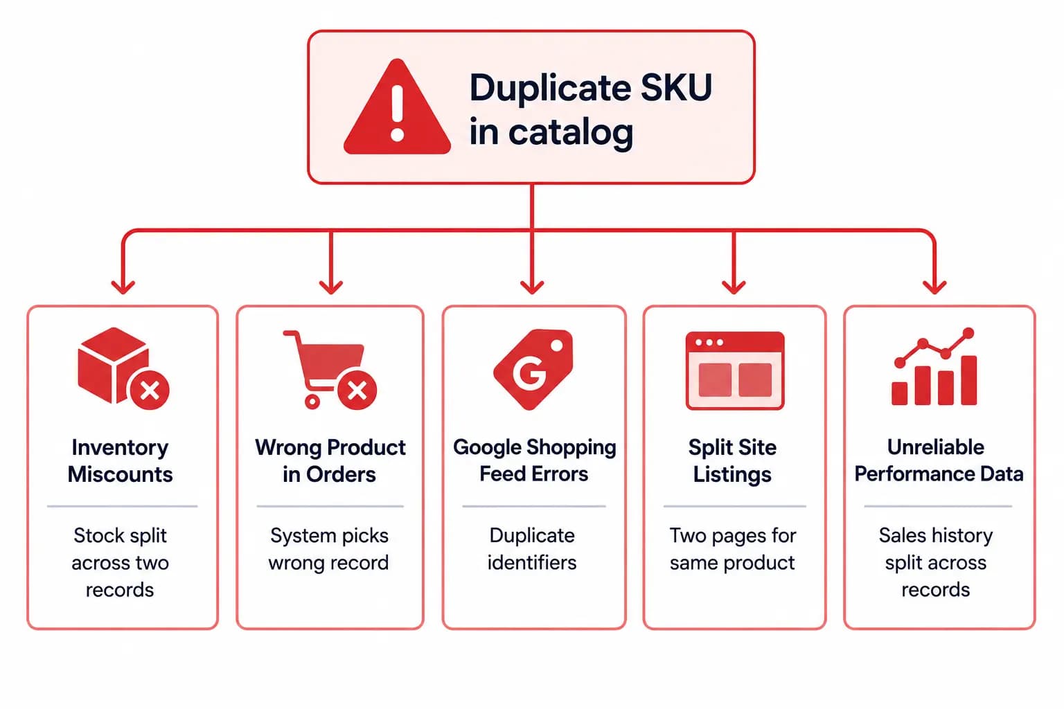 How to Find and Eliminate Duplicate SKUs in Your Product Catalog