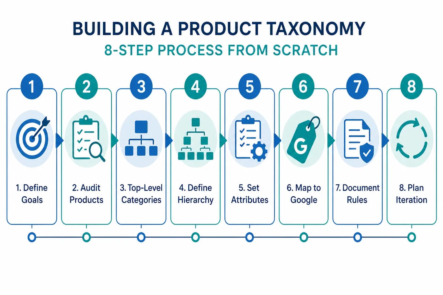 How to Build a Product Taxonomy From Scratch (Step-by-Step Guide)