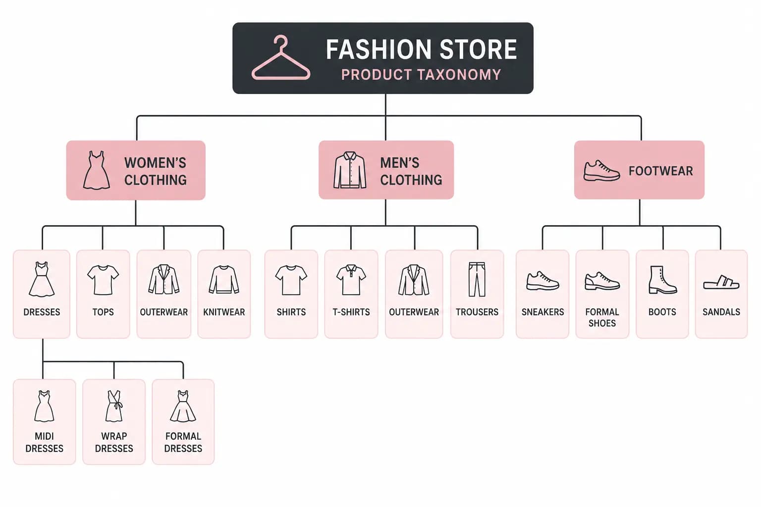 Product Taxonomy for Fashion Ecommerce: The Complete Industry Guide