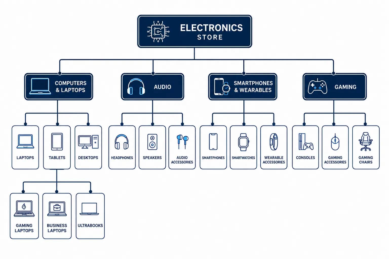 Product Taxonomy for Electronics: Handling Complex Variants at Scale