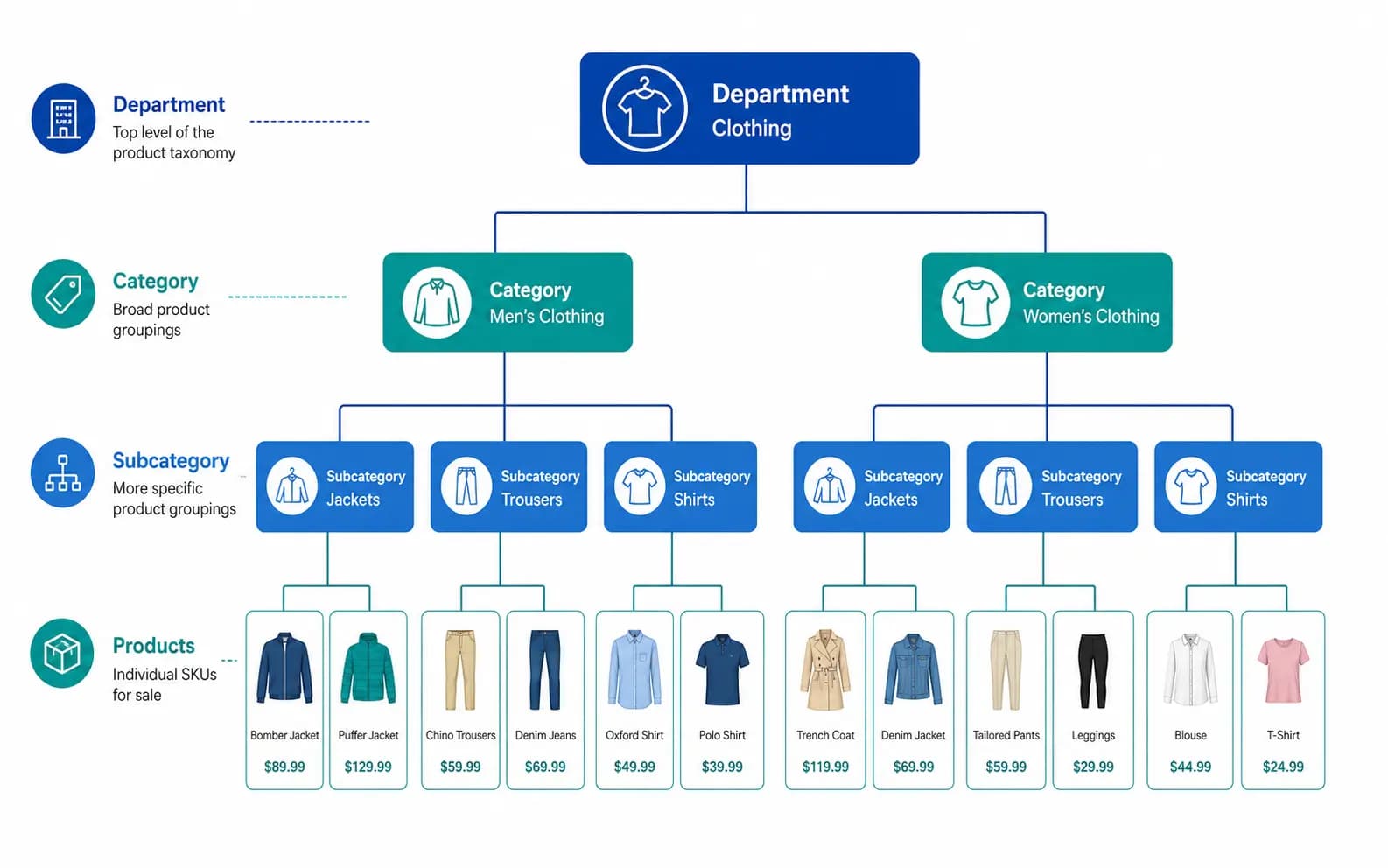 What Is Product Taxonomy? Definition, Examples and Why It Matters
