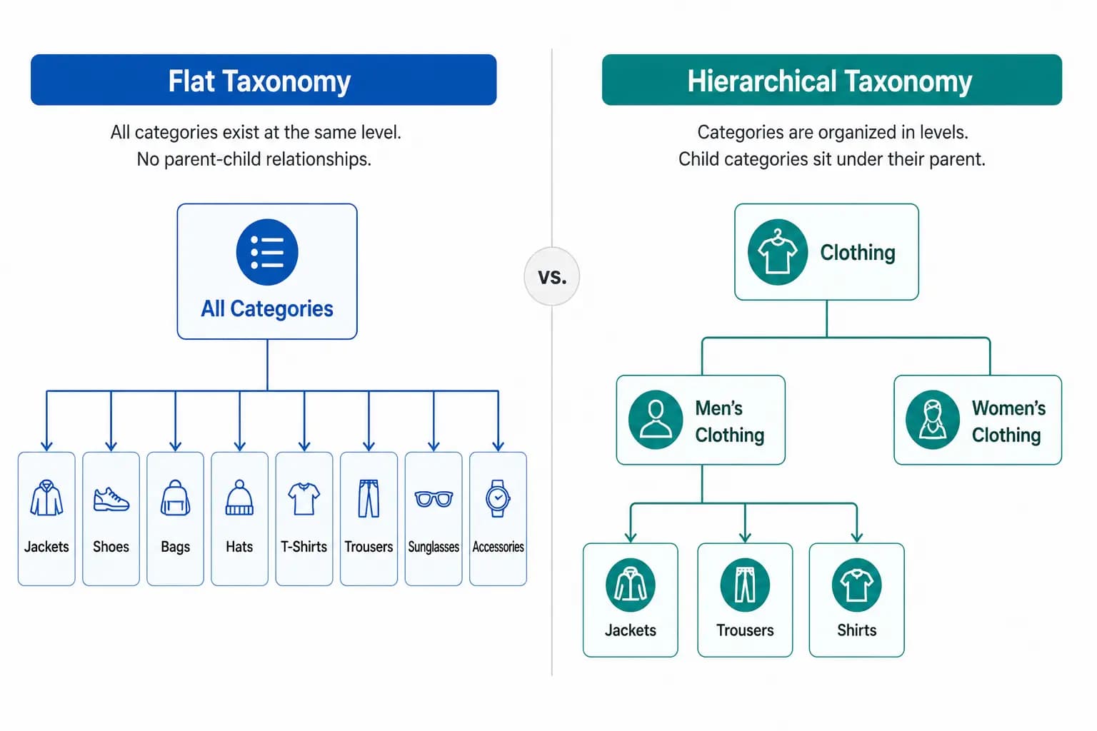 Flat vs Hierarchical Product Taxonomy: Which Is Right for Your Catalog?
