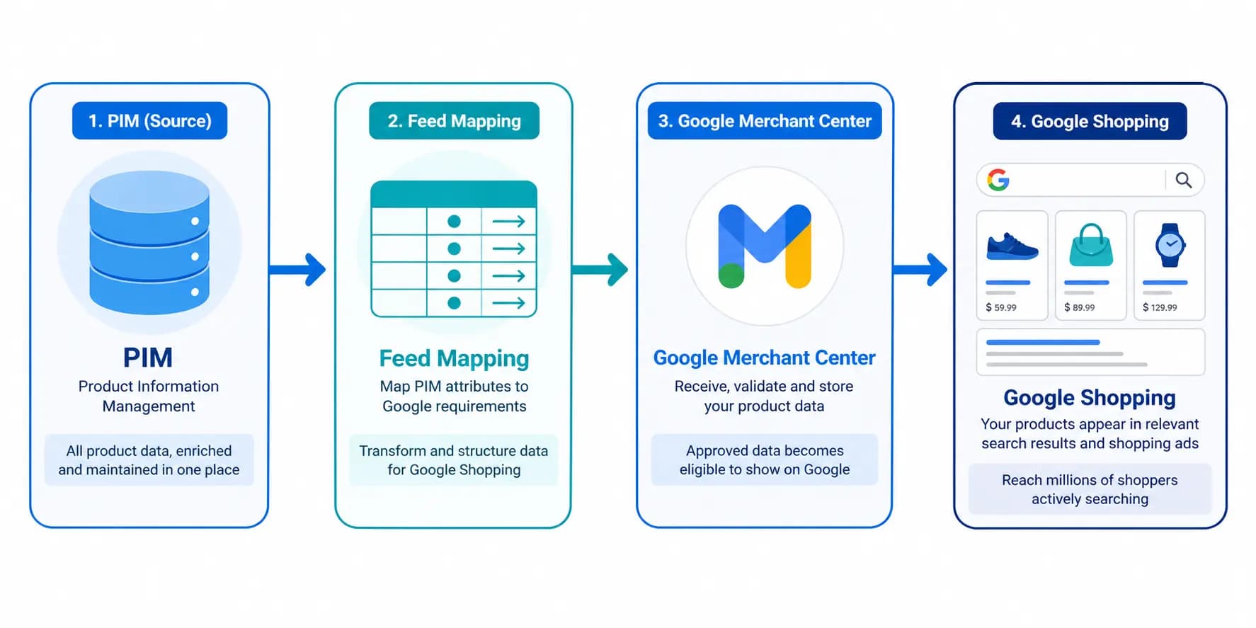 PIM to Google Shopping: How to Connect Your Product Data