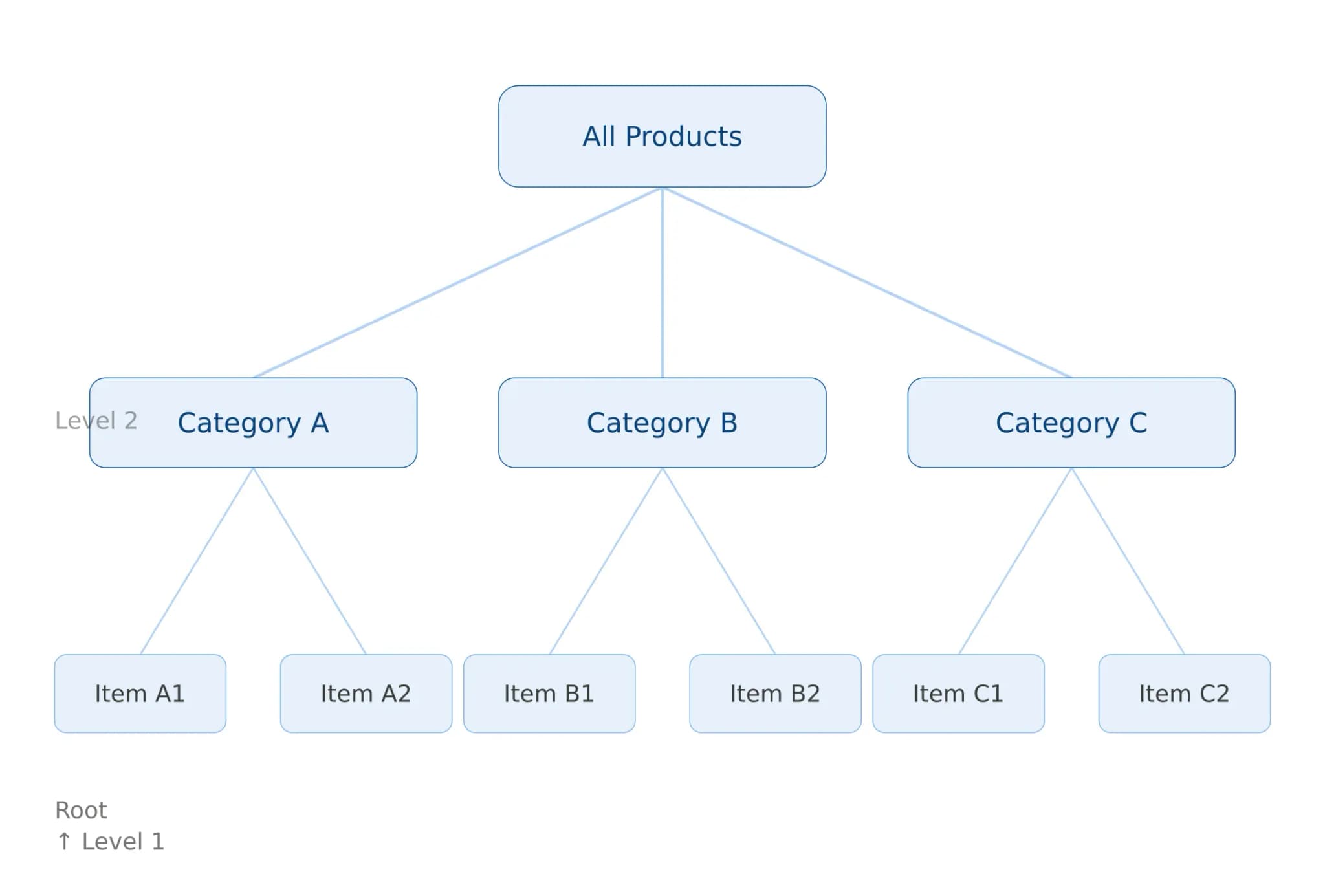 Ecommerce Product Taxonomy: Category Mapping Rules & Guide (2026)