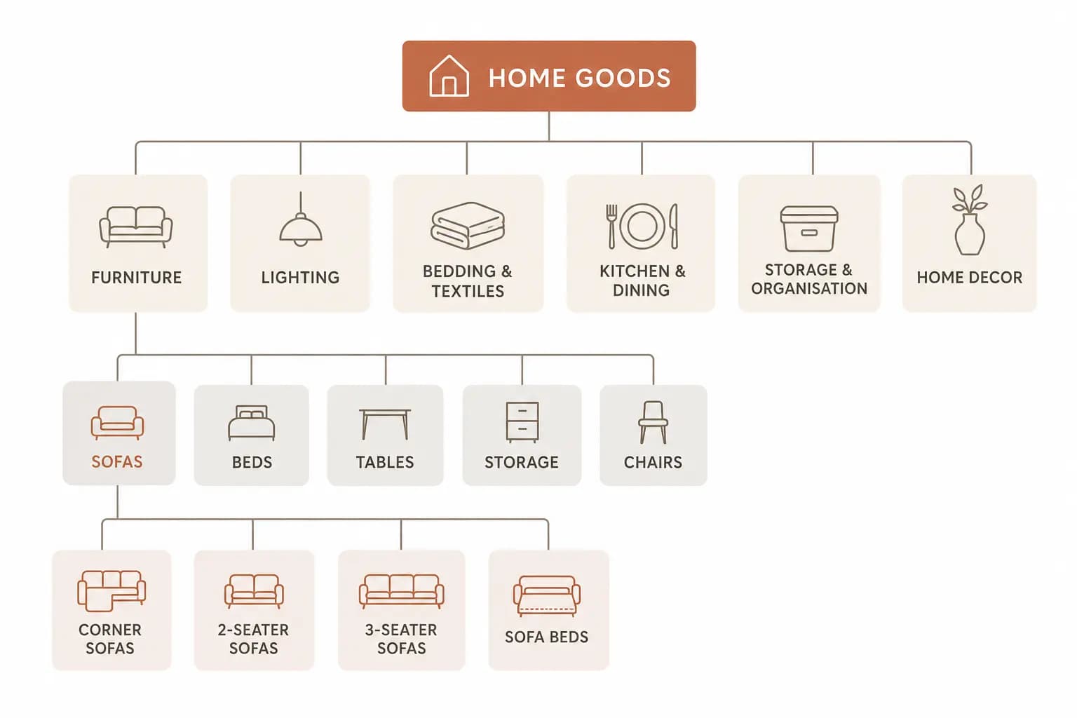 Product Taxonomy for Home Goods and Furniture: The Complete Guide
